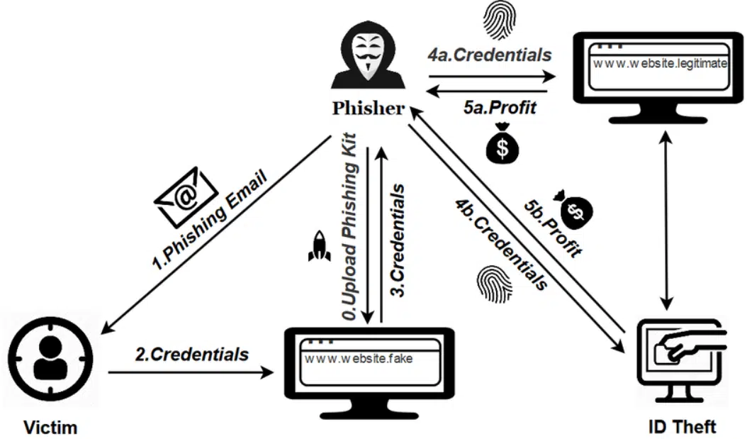 phishing details