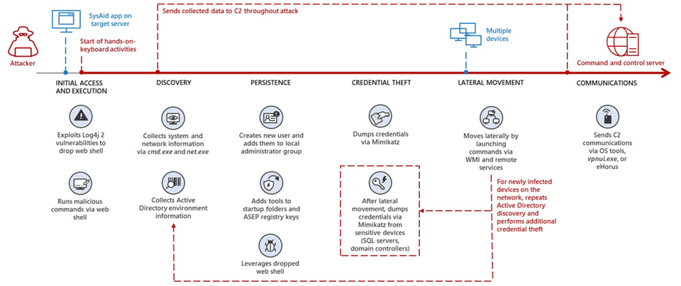 the apt group muddywater's attack lifecycle