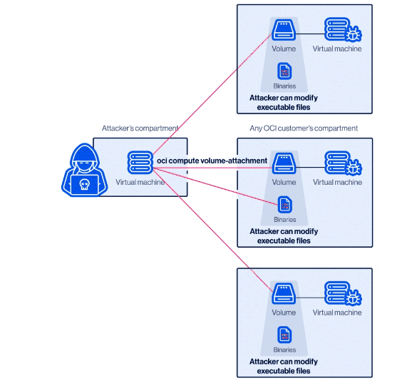 Figure 1: Attack process