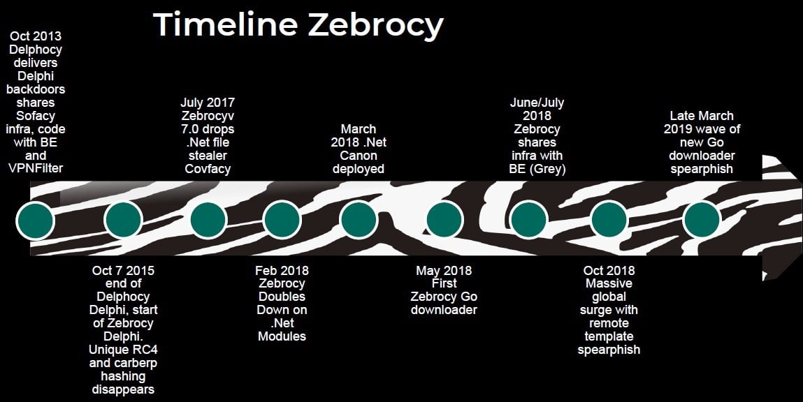 Figure 1: Zebrocy Variant Chart Published by Kaspersky Researchers