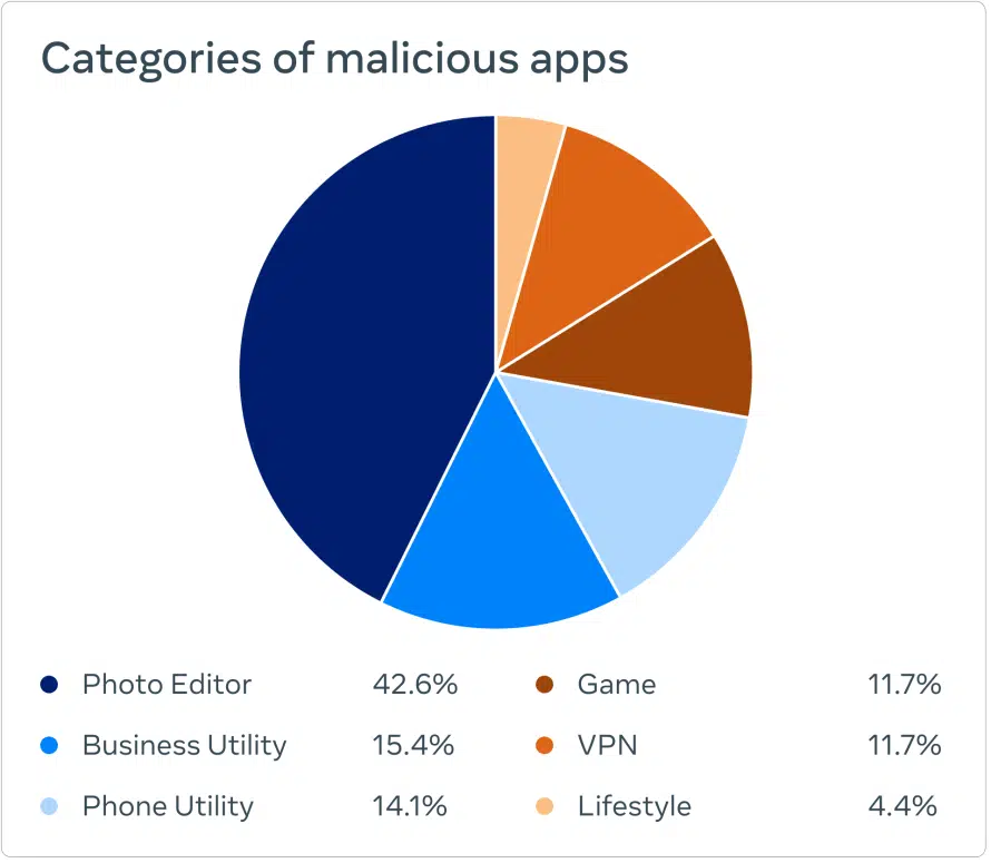 malicious apps' categories