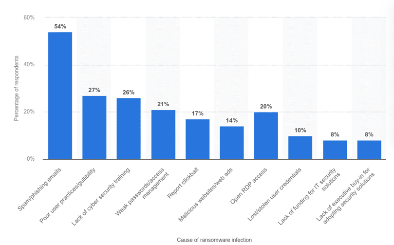 Figure 9: Datto’s Global State of the Channel Ransomware Report, Leading causes of ransomware attacks reported by manage service providers (MSPs) in 2020.
