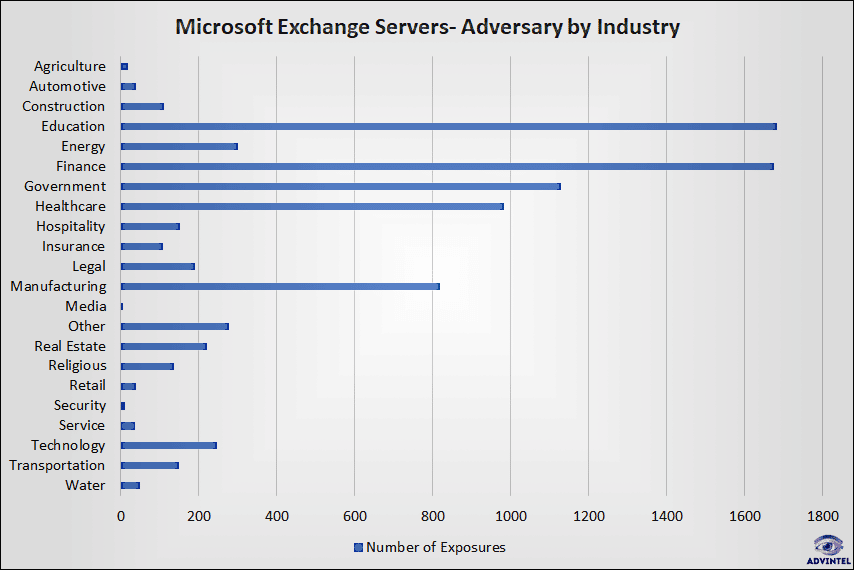 Figure 1: Industries Affected by the DearCry Campaign
