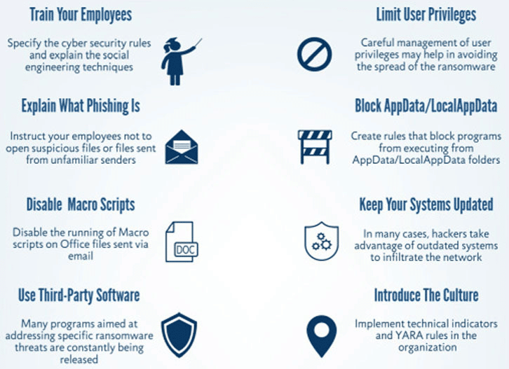 Figure 10: How To Defend Your Organization From Ransomware Attacks [11]
