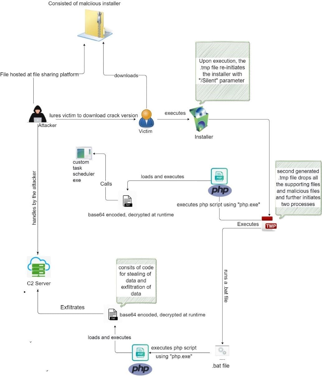 Figure 2: Chain of Attack