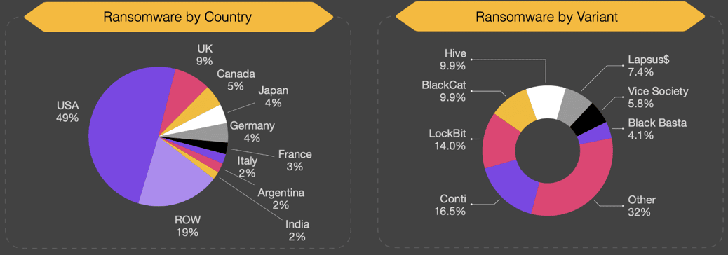 Figure 5: Ransomware Attacks by Country and Ransomware by Variant [18]
