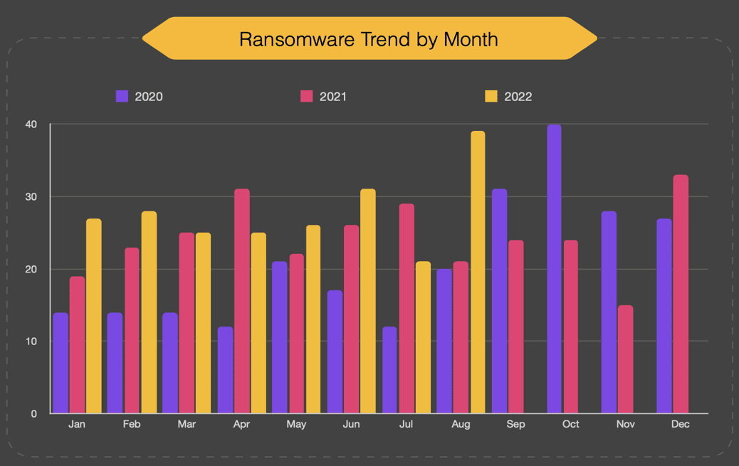 Figure 4: Ransomware Attacks by Month [14] 
