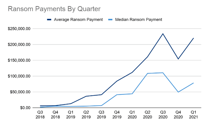 Figure 1: Average and Median Ransom Payments Between Q3 2018 and Q1 2021 [21]
