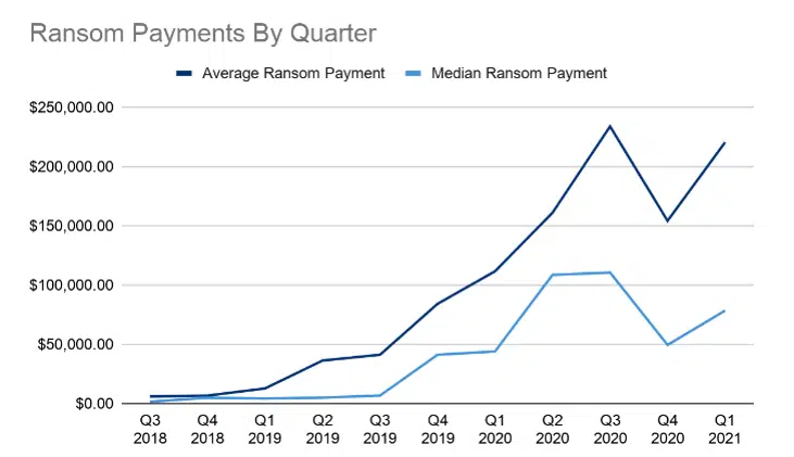average and median payments for ransomware