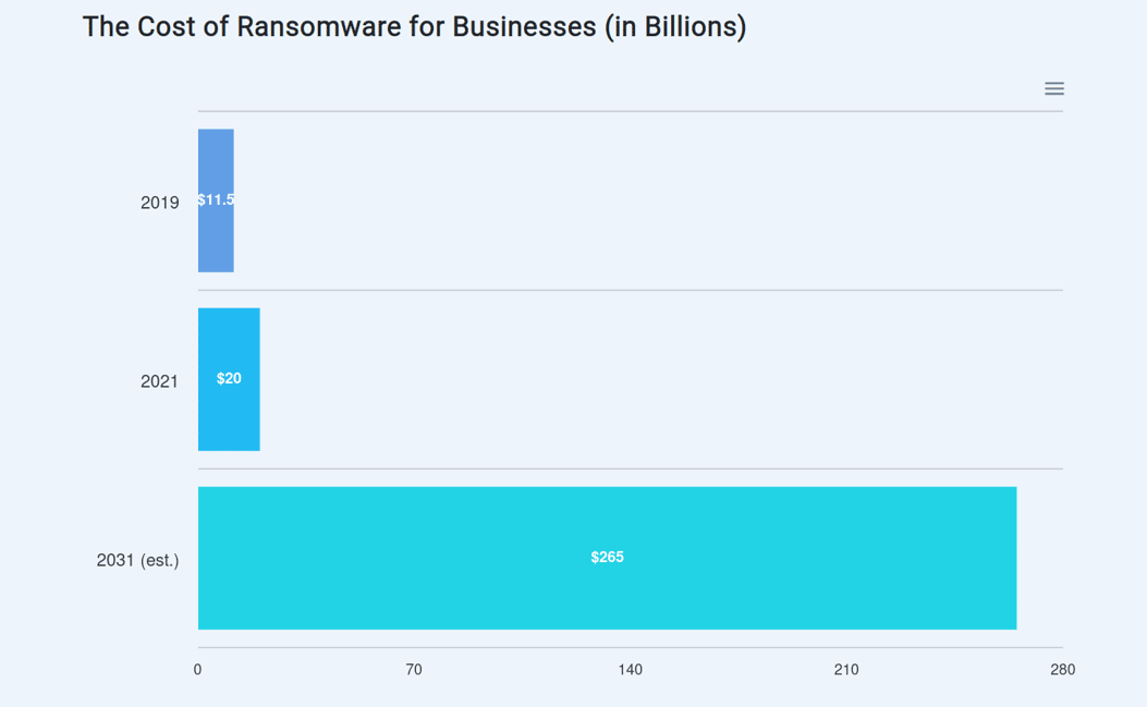 Figure 2: The Cost of Ransomware for Businesses (in Billions) 
