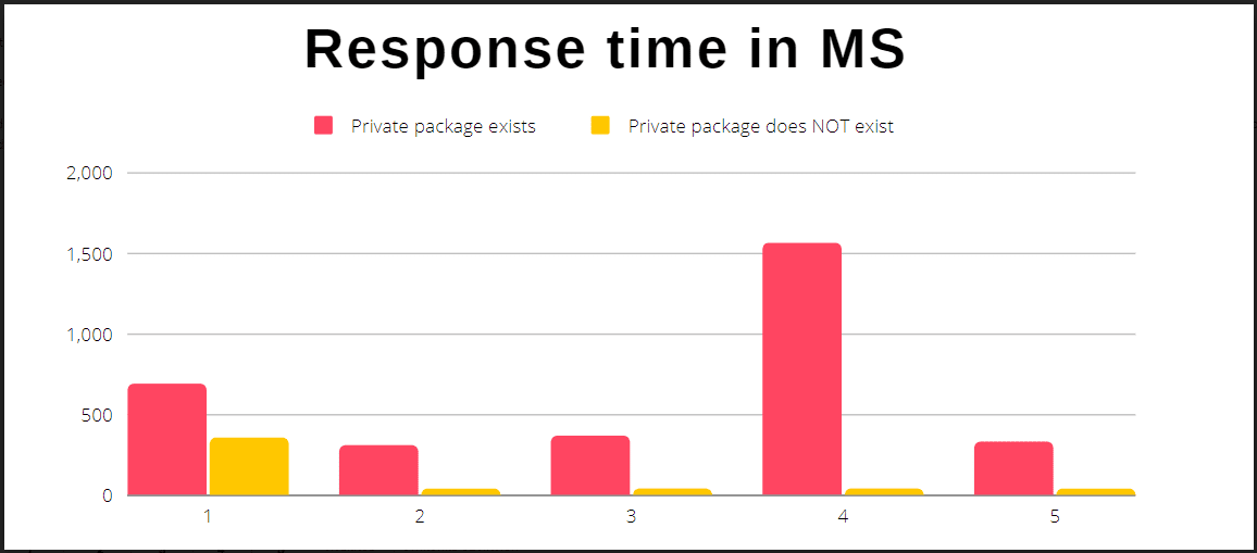 Figure 2: Time for the app to respond to five requests