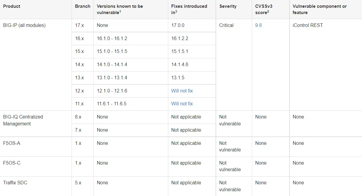 f5 f5 products that were detected vulnerabilities