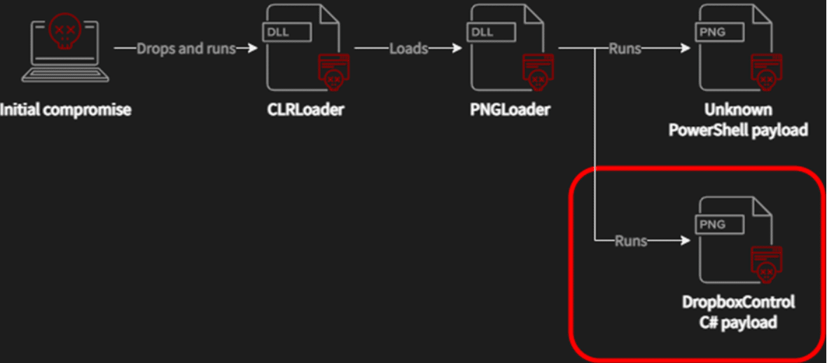 Figure 1: Extended compromise chain Source: Avast