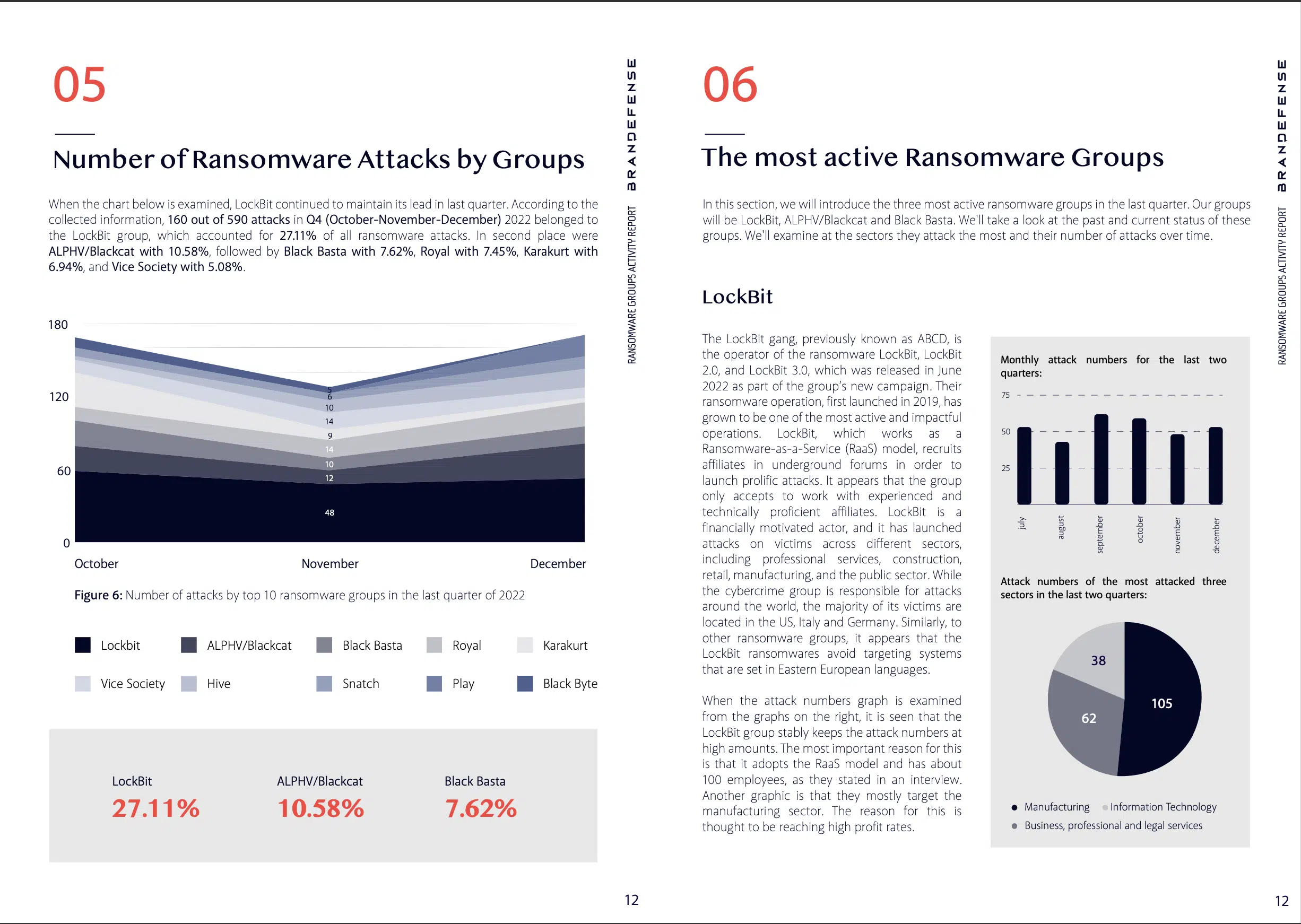 ransomware groups' top targeted industries