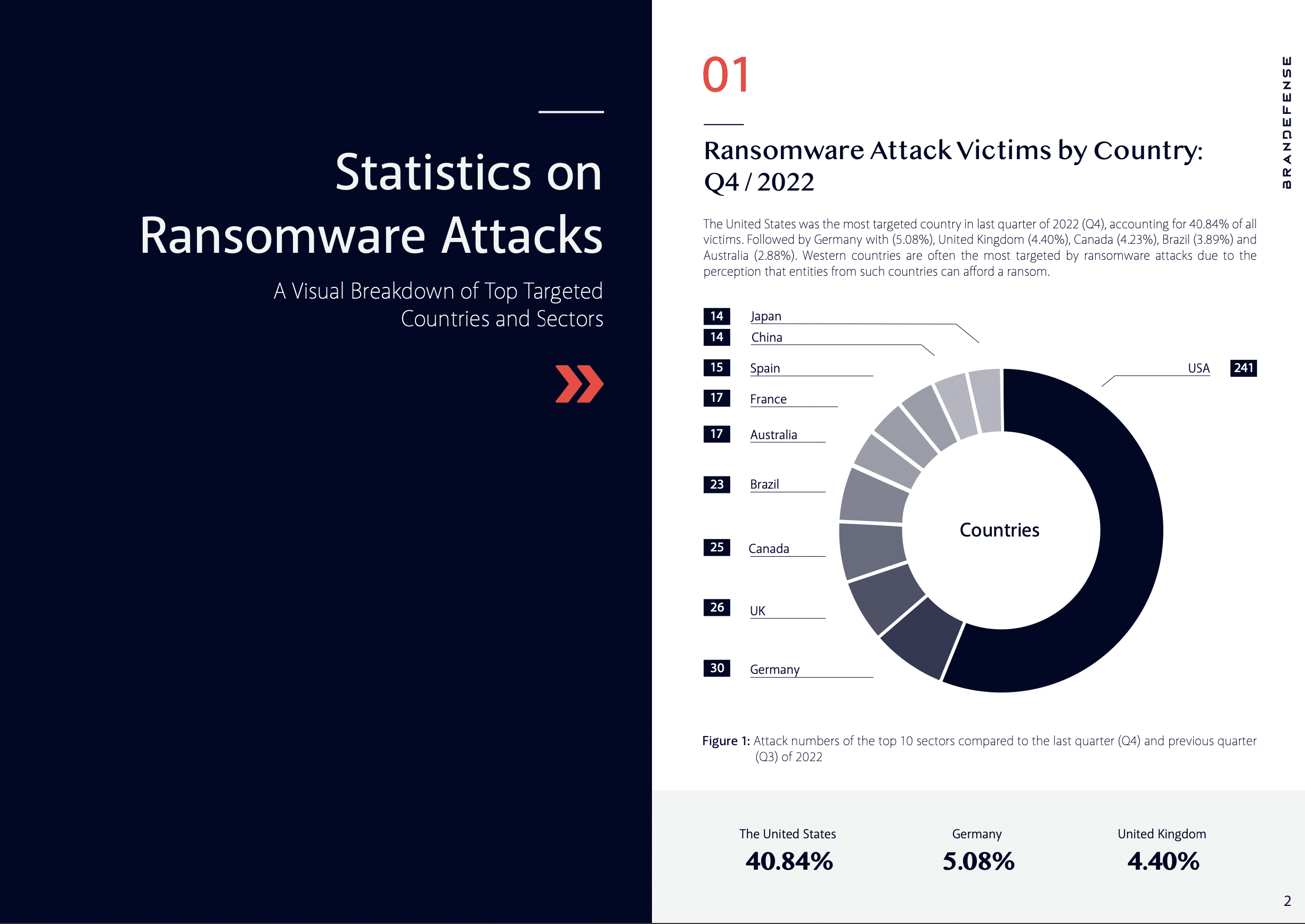 Section of Statistics on Ransomware attack trends