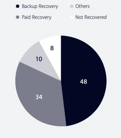 ransomware recovery results according to open sources
