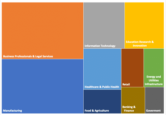 Figure 2: Proportional Overview of Ransomware Attacks by Different Industries in Q3-Q4