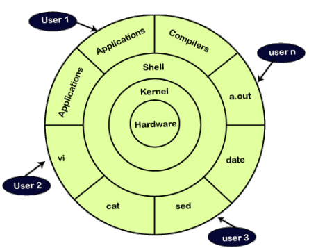 Figure 1: Linux system architecture