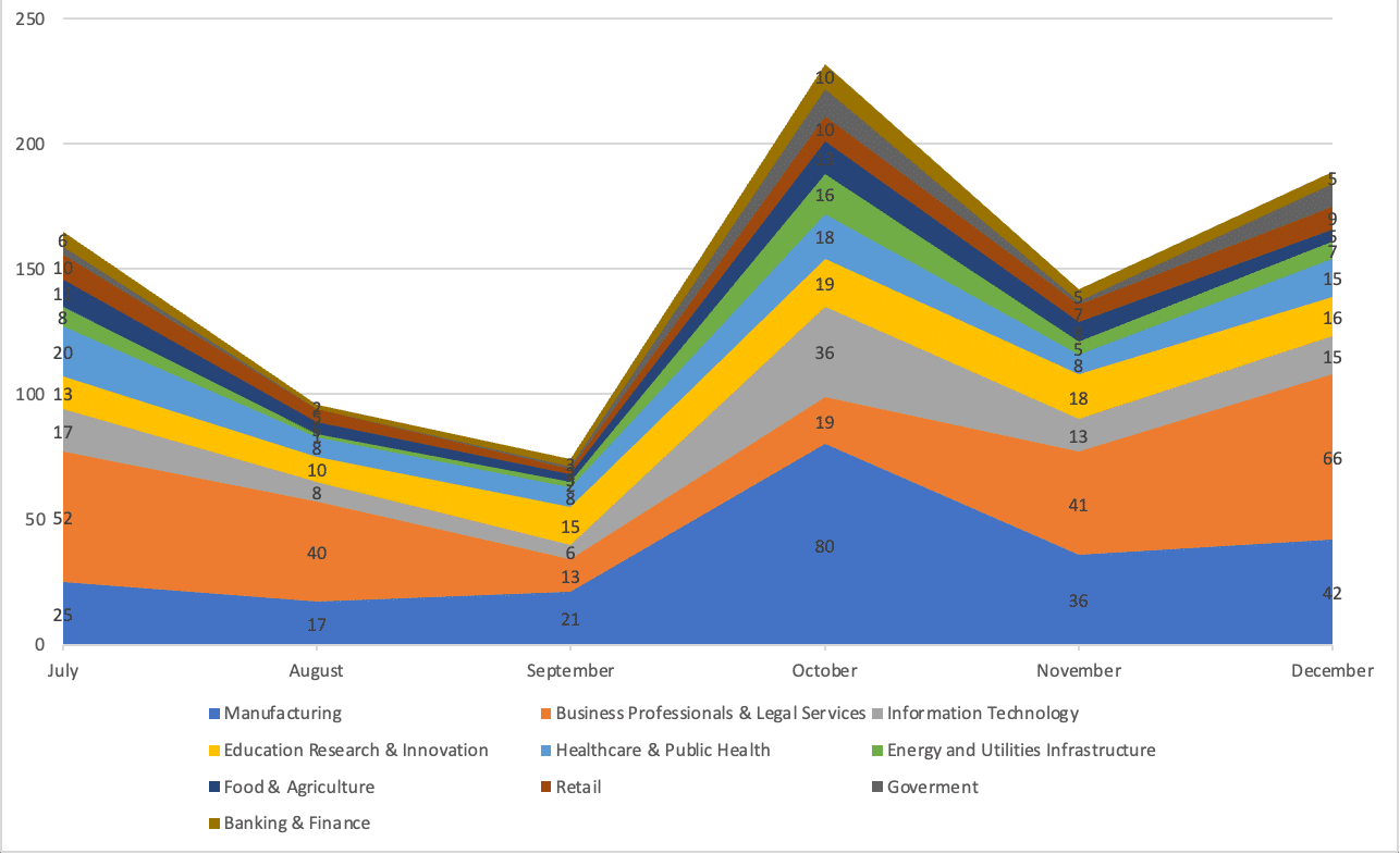 ransomware attacks sectors