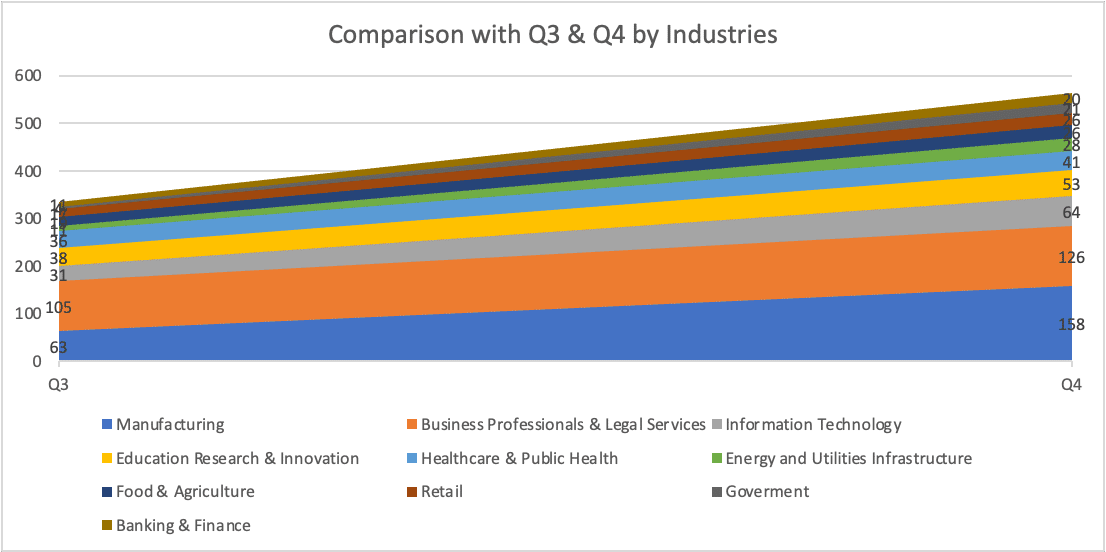 Figure 1: When analyzed in the third quarter (July-August-September) of 2022, you can see that the number of attacks decreased in all sectors. However, in the last quarter (October-November-December), attacks increased significantly, especially in October, and tended to increase compared to the previous quarter.