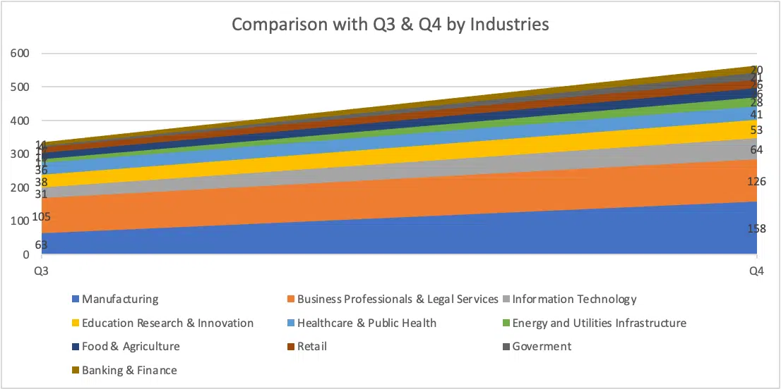 comparing with q3-q4 by industries