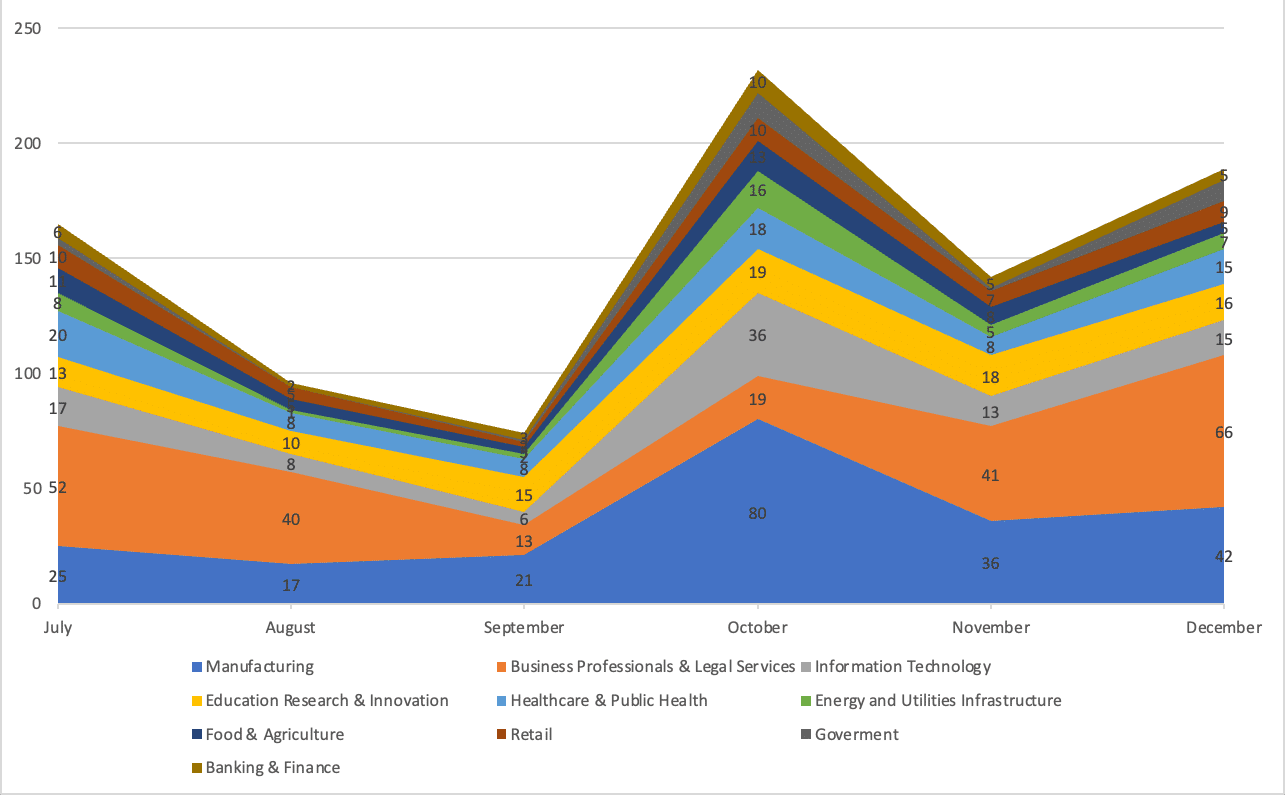 Figure 3: The number of attacks observed monthly by sector.
