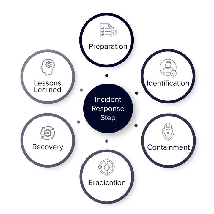 incident response stesp