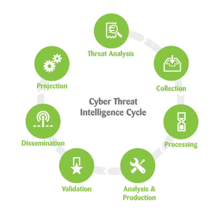 intelligence-cycle_result-34 threat intelligence cycle