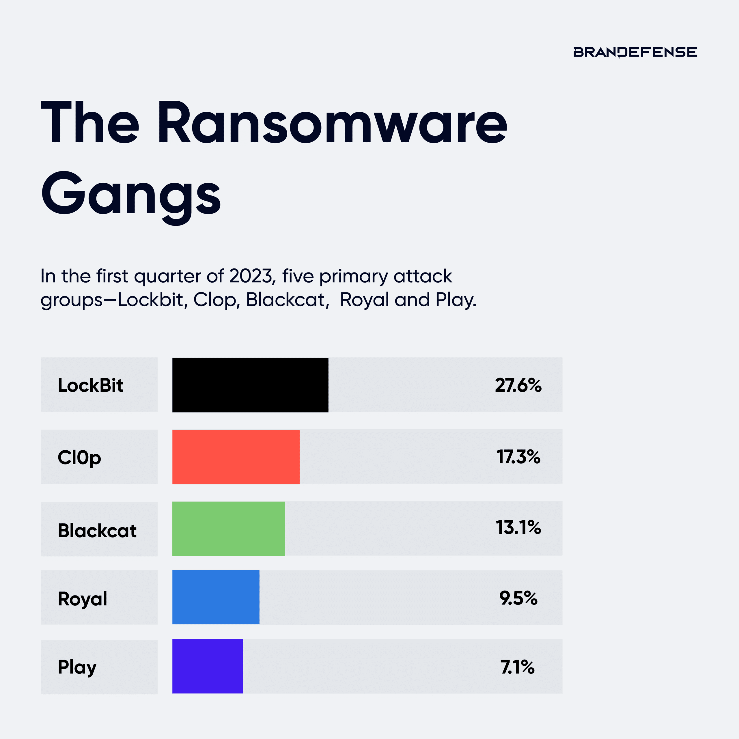 Most Active Ransomware Groups