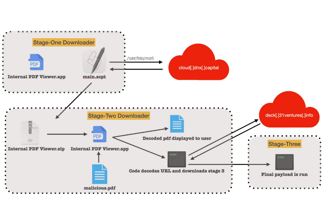 Figure 3: The RustBucket malware campaign