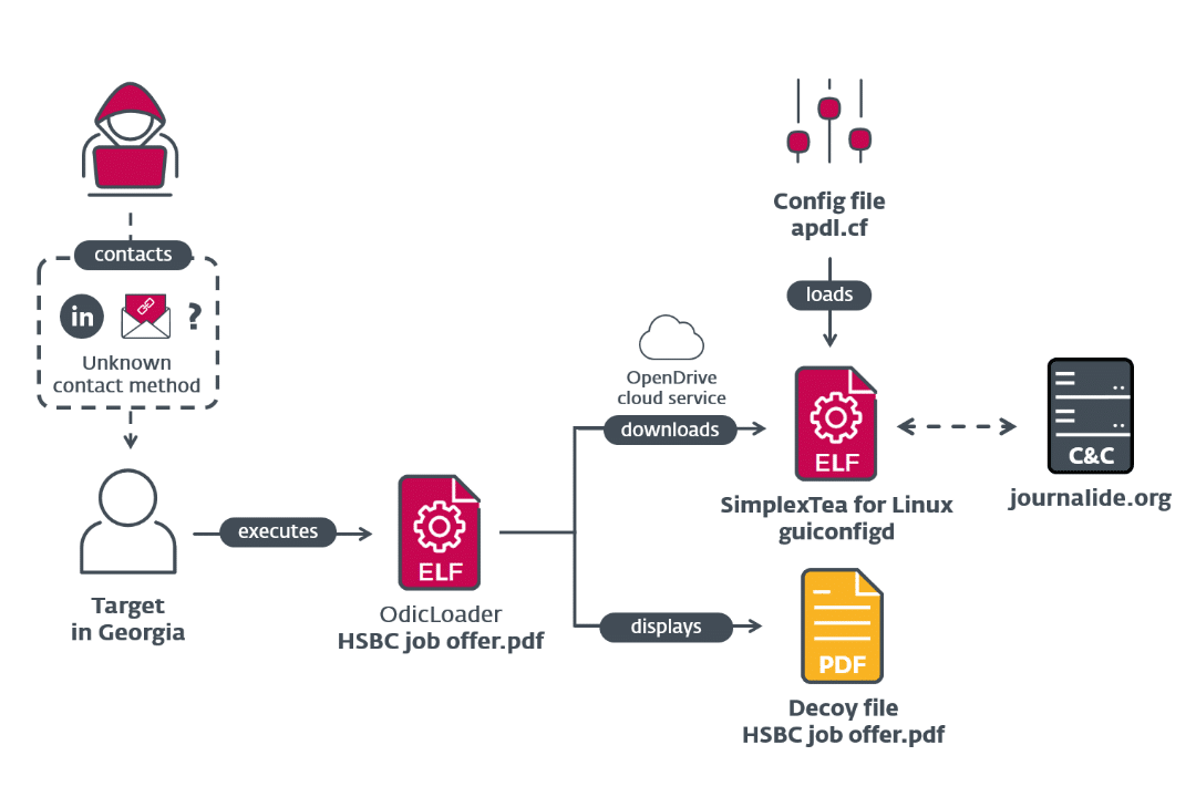 Figure 2: Attack chain