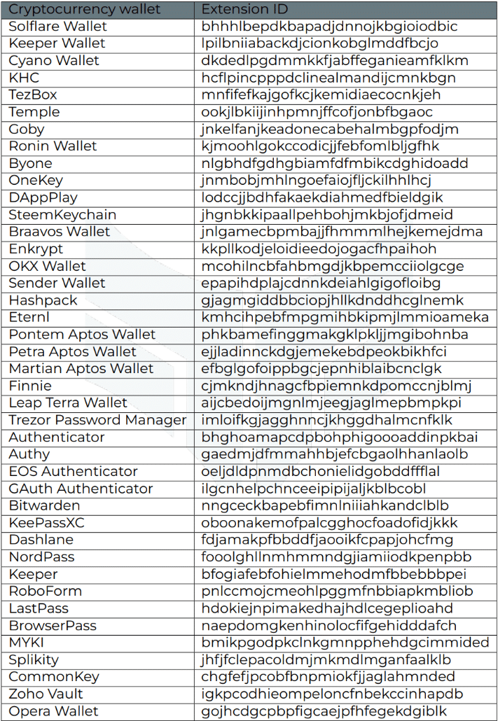 Table 3: Cryptocurrency extensions checked by Stealc malware