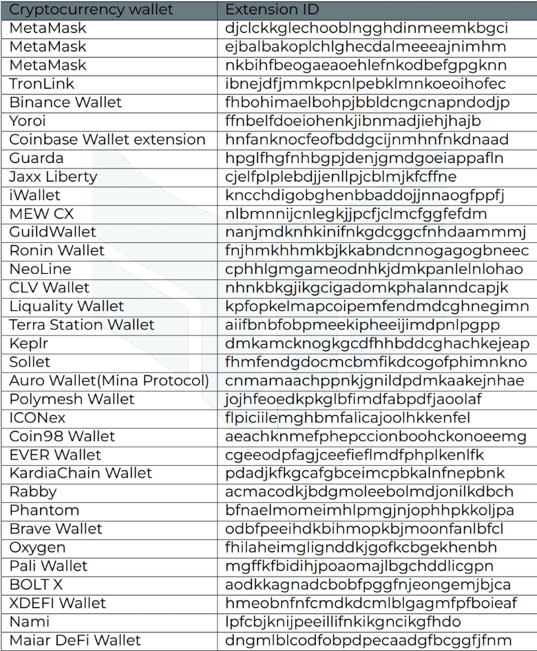 Table 2: Cryptocurrency extensions checked by Stealc malware