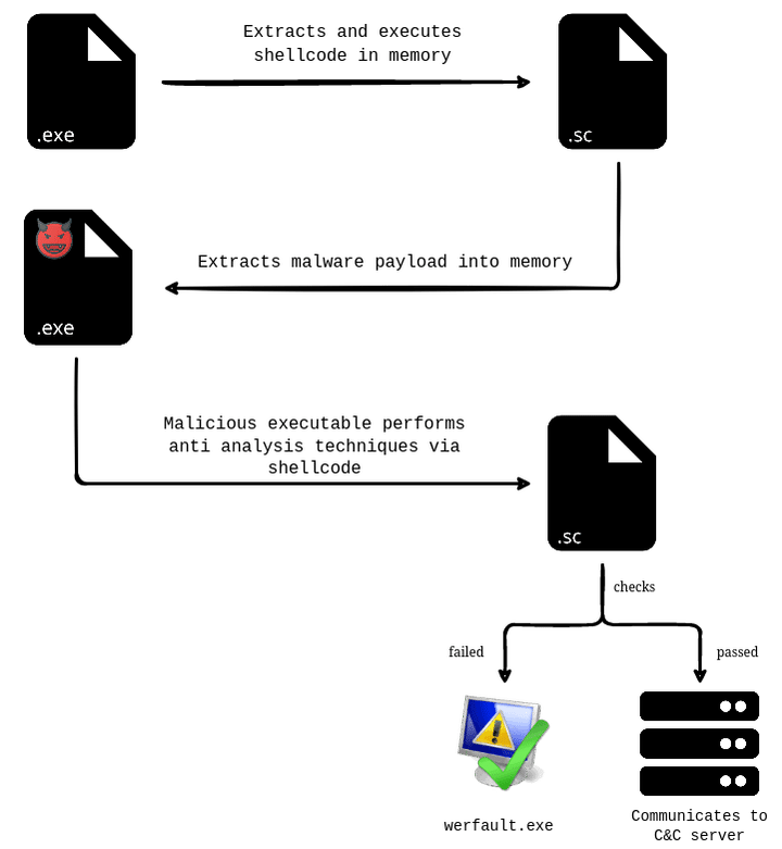 Figure 1: Execution flow of analyzed Stealc sample