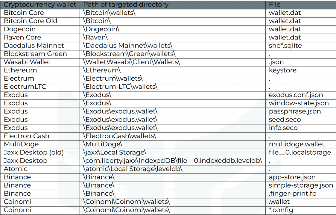 Table 4: Checked paths of targeted cryptocurrency wallets