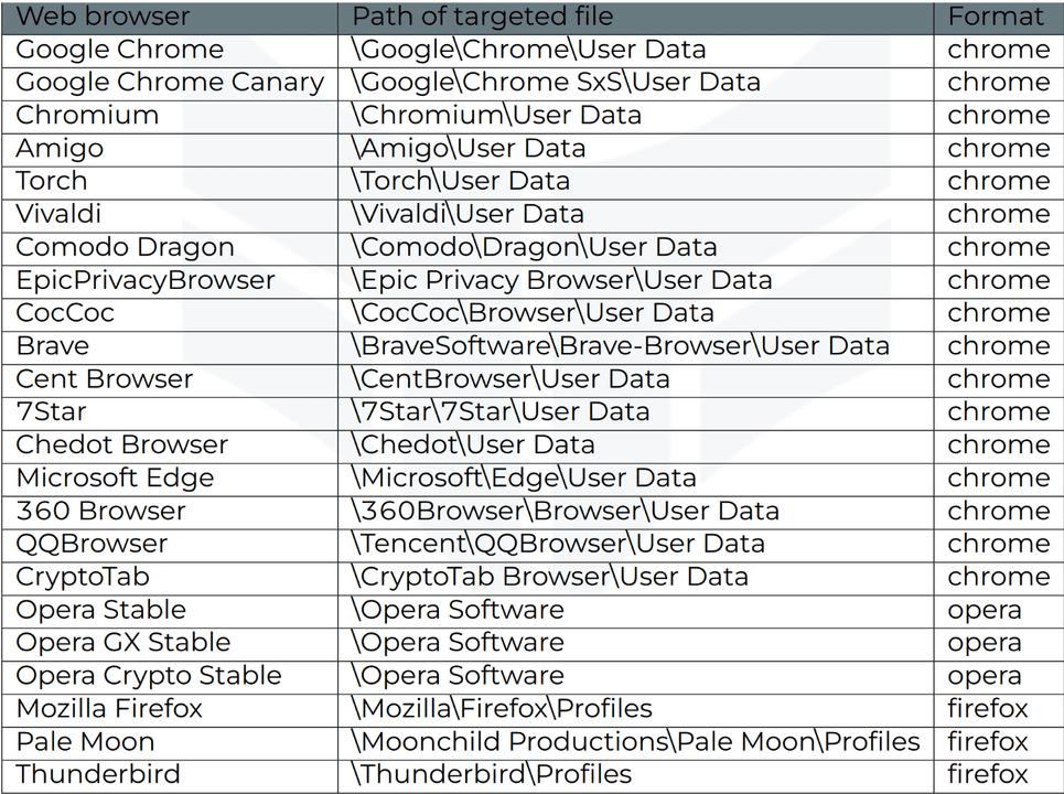 Table 1: Web browsers checked by Stealc malware