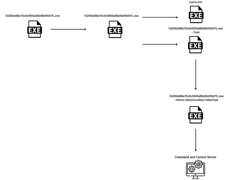 behaviour graph for stop/djvu ransomware
