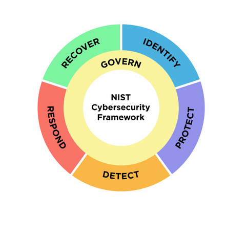 What Is NIST Cybersecurity Framework v2.0? Key Updates and Benefits 1 NIST Cybersecurity Framework v2.0 diagram with six functions including Govern