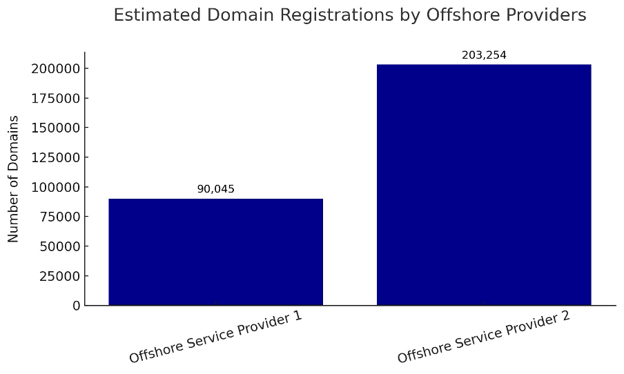 Beyond WHOIS: Offshore Domains in Modern Cybercrime and Ransomware Ecosystems 15 brandefense.io beyond whois offshore domains in modern cybercrime and ransomware ecosystems image 22 Brandefense