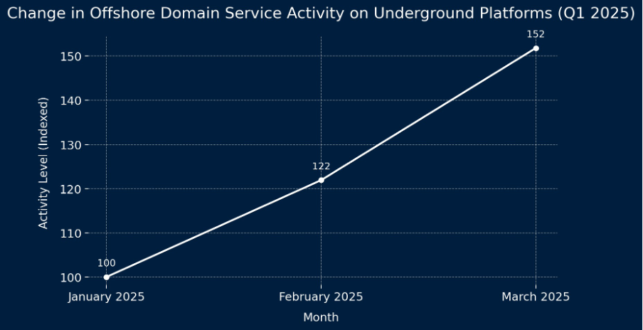 Beyond WHOIS: Offshore Domains in Modern Cybercrime and Ransomware Ecosystems 16 brandefense.io beyond whois offshore domains in modern cybercrime and ransomware ecosystems image 23 Brandefense