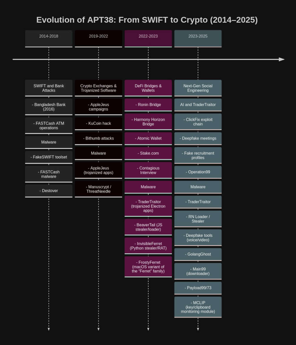 Timeline showing APT38’s transition from SWIFT and bank attacks to cryptocurrency heists between 2014 and 2025