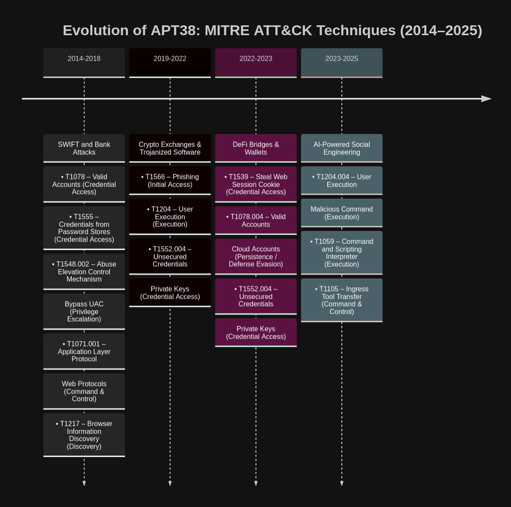 MITRE ATT&CK techniques used by APT38 from 2014 to 2025