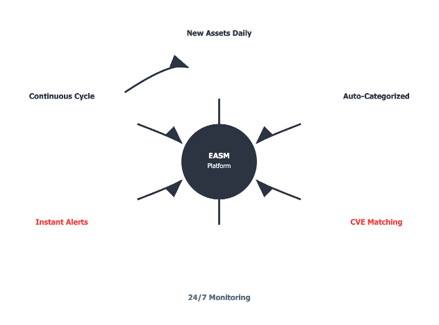 Shadow IT and External Attack Surface: What You’re Missing 3 Diagram showing the cycle of asset discovery, classification, scanning, and remediation