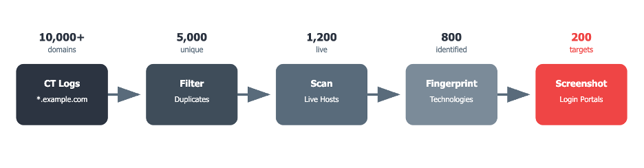 Shadow IT and External Attack Surface: What You’re Missing 1 Diagram showing attacker methods like CT logs, port scans, and fingerprinting