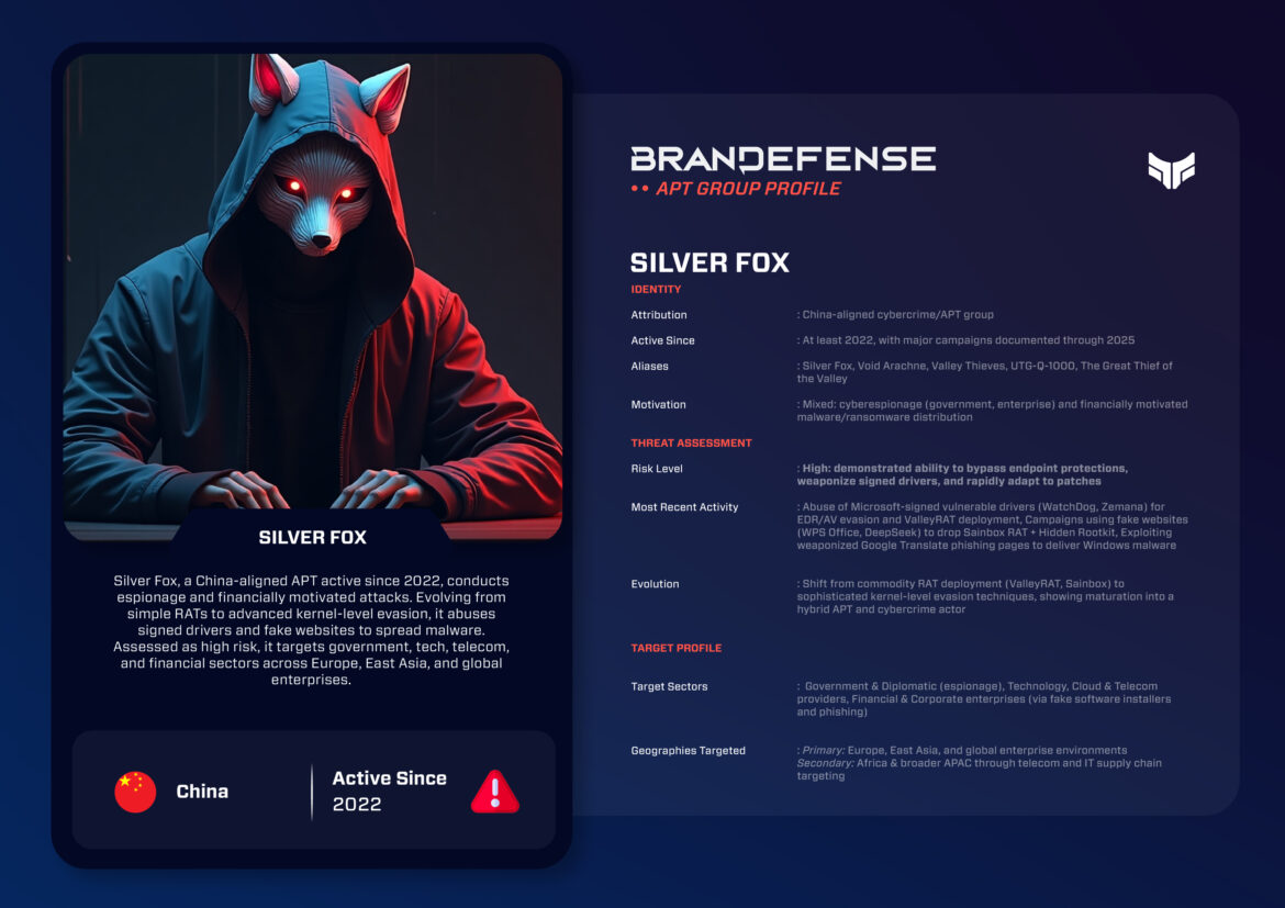 SilverFox APT group profile card highlighting threat assessment and targeted sectors