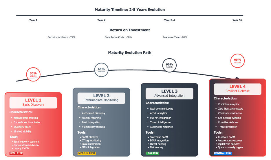 EASM Best Practices for the Energy Sector 3 Four-level EASM maturity chart showing visibility and automation improvements from basic discovery to resilient defense