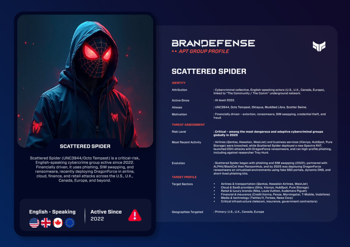 Cyber threat profile graphic for Scattered Spider APT group, including identity, aliases, motivations, and targeted sectors.