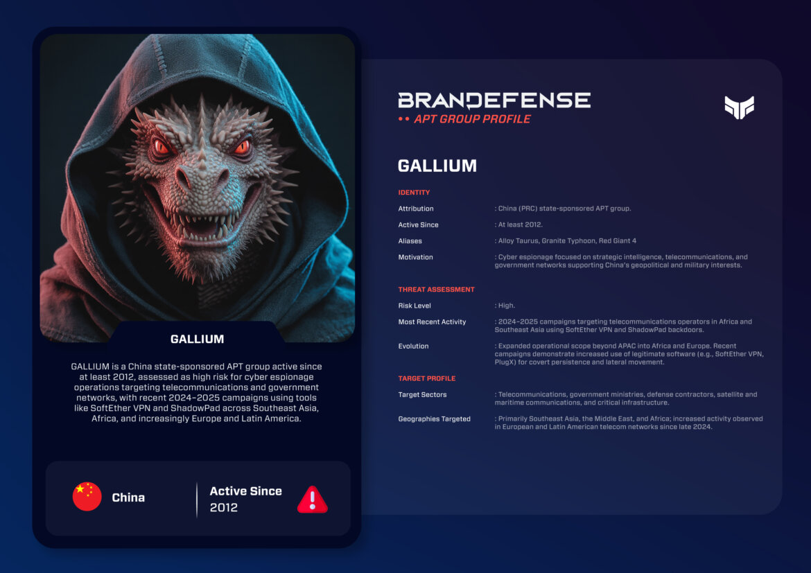 Inside GALLIUM: China’s Expanding Telecom Espionage Apparatus 1 GALLIUM APT group threat intelligence profile with identity, TTPs, and targeted sectors