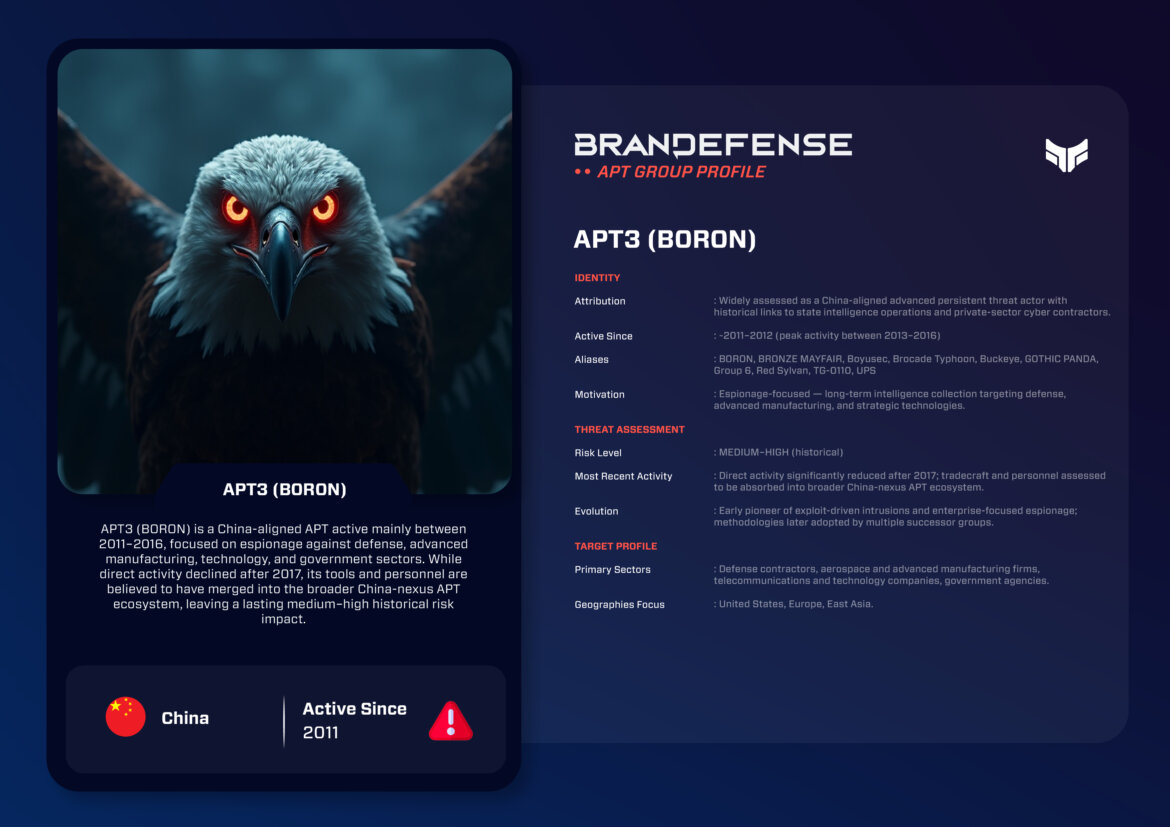 APT3 (BORON): A Pioneering China-Aligned Cyber Espionage Group 1 APT3 BORON APT group profile card showing attribution, activity timeline, and risk level