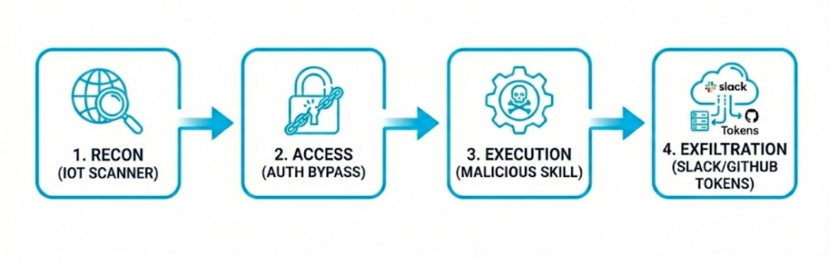 Clawdbot attack chain showing reconnaissance, authentication bypass, malicious execution, and token exfiltration